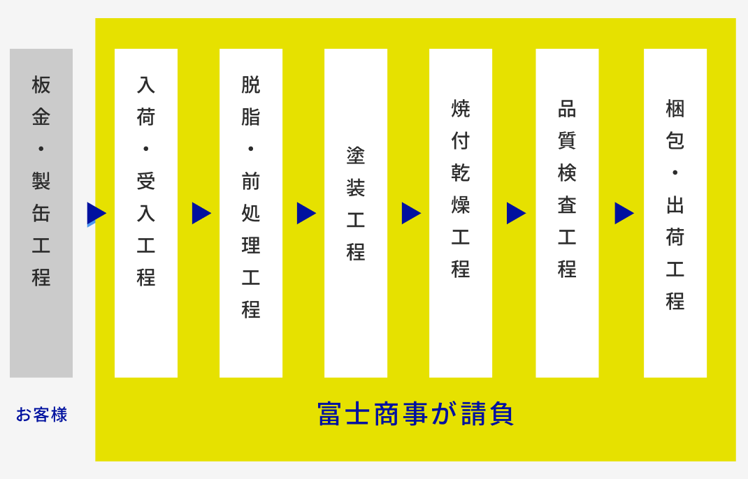 工程を富士商事が請け負う画像