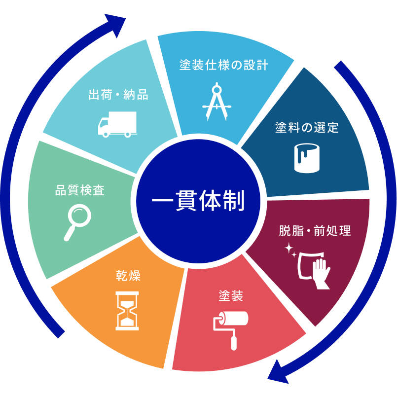塗料の選定から塗装、出荷納品までを一貫して行う体制